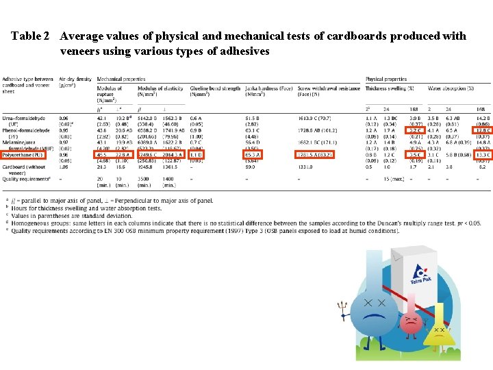 Table 2 Average values of physical and mechanical tests of cardboards produced with veneers