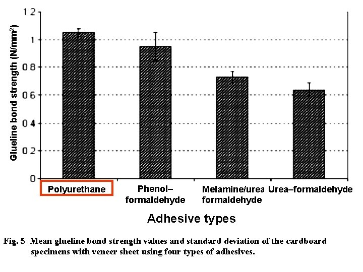 Glueline bond strength (N/mm 2) Polyurethane Phenol– formaldehyde Melamine/urea Urea–formaldehyde Adhesive types Fig. 5