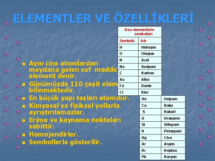 ELEMENTLER VE ÖZELLİKLERİ Bazı elementlerin sembolleri n n n n Sembolü Adı H Hidrojen