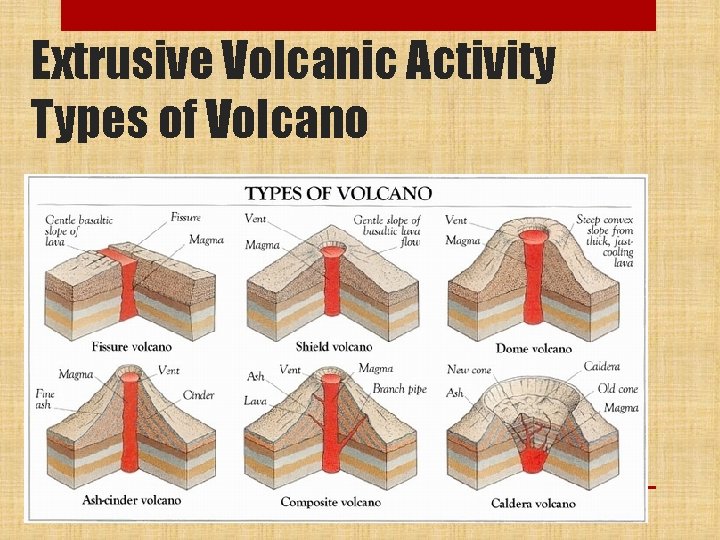 Extrusive Volcanic Activity Types of Volcano 