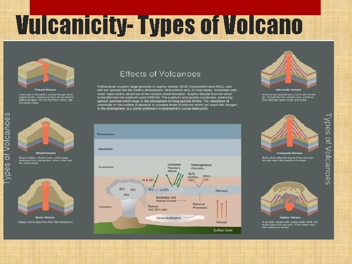 Vulcanicity- Types of Volcano 