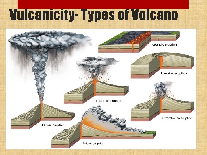 Vulcanicity- Types of Volcano 