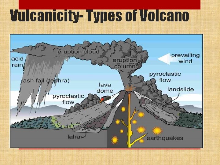 Vulcanicity- Types of Volcano 