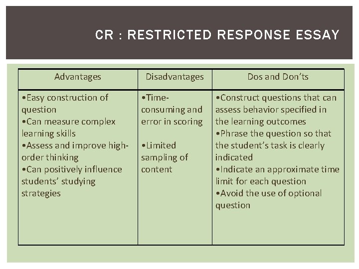 CR : RESTRICTED RESPONSE ESSAY Advantages Disadvantages Dos and Don’ts • Easy construction of