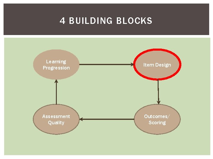 4 BUILDING BLOCKS Learning Progression Item Design Assessment Quality Outcomes/ Scoring 