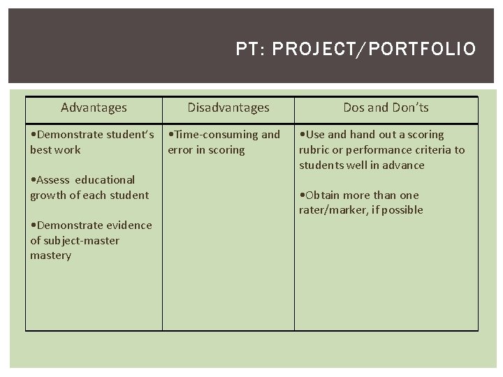 PT: PROJECT/PORTFOLIO Advantages • Demonstrate student’s best work • Assess educational growth of each