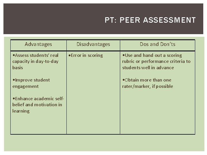 PT: PEER ASSESSMENT Advantages • Assess students’ real capacity in day-to-day basis • Improve