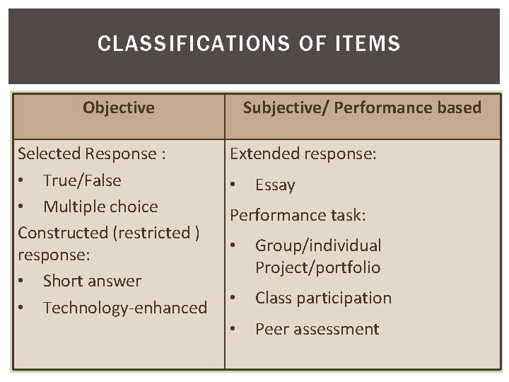 CLASSIFICATIONS OF ITEMS Objective Selected Response : • True/False • Multiple choice Constructed (restricted