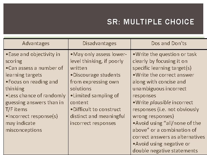 SR: MULTIPLE CHOICE Advantages Disadvantages Dos and Don’ts • Ease and objectivity in scoring