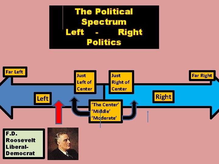 The Political Spectrum Left Right Politics Far Left Just Left of Center Left F.