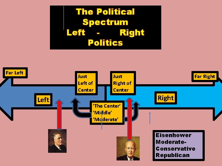 The Political Spectrum Left Right Politics Far Left Just Left of Center Left Just