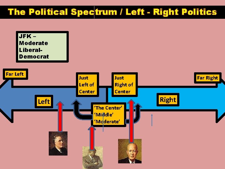 The Political Spectrum / Left - Right Politics JFK – Moderate Liberal. Democrat Far