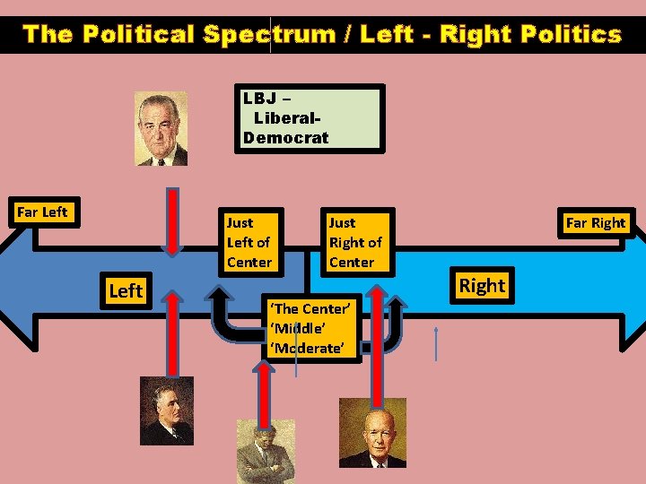 The Political Spectrum / Left - Right Politics LBJ – Liberal. Democrat Far Left