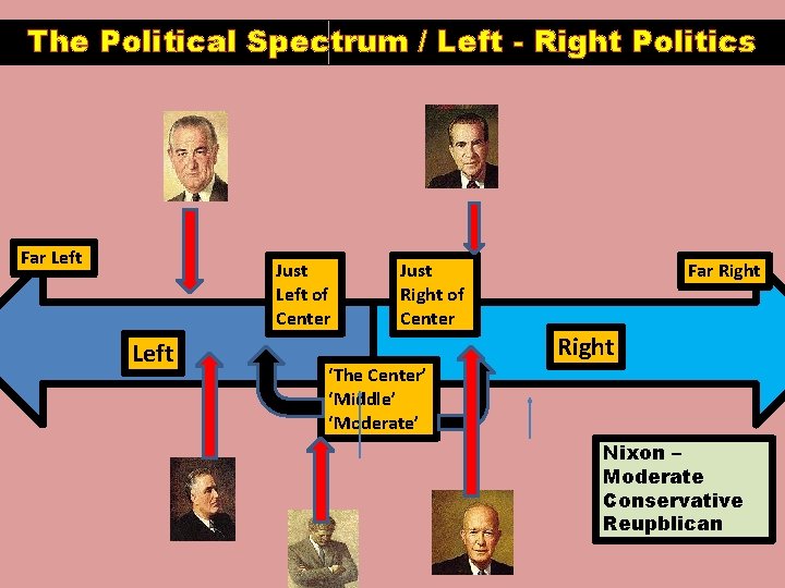 The Political Spectrum / Left - Right Politics Far Left Just Left of Center