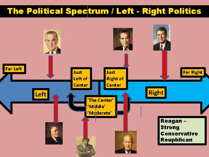 The Political Spectrum / Left - Right Politics Far Left Just Left of Center