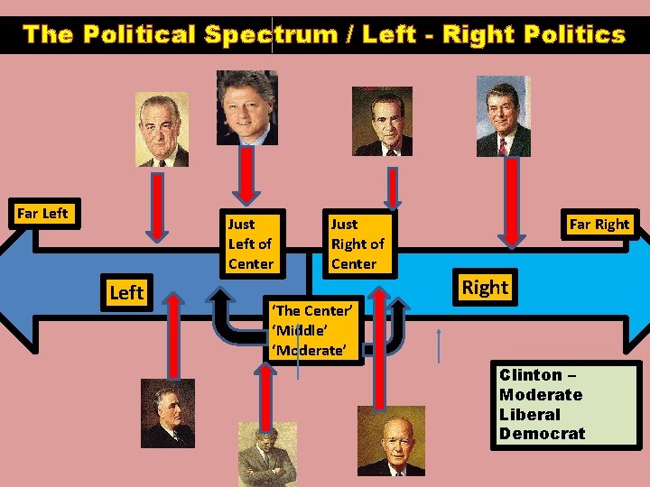 The Political Spectrum / Left - Right Politics Far Left Just Left of Center