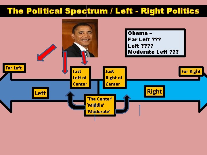 The Political Spectrum / Left - Right Politics Obama – Far Left ? ?