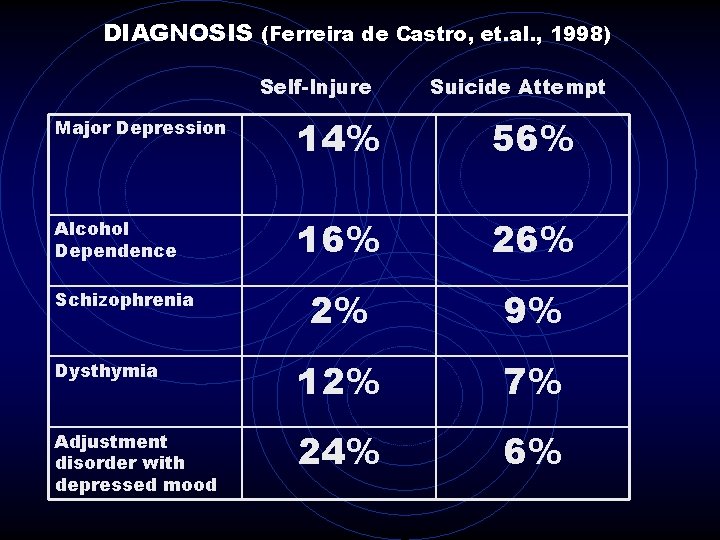 DIAGNOSIS (Ferreira de Castro, et. al. , 1998) Self-Injure Suicide Attempt Major Depression 14% DIAGNOSIS (Ferreira de Castro, et. al. , 1998) Self-Injure Suicide Attempt Major Depression 14%