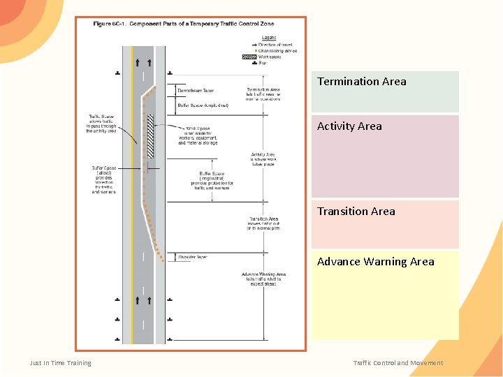 Termination Area Activity Area Transition Area Advance Warning Area Just In Time Training Traffic