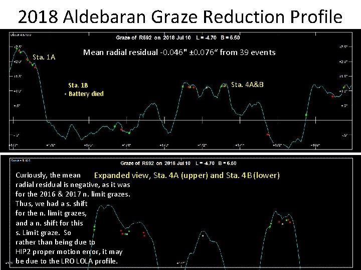 2018 Aldebaran Graze Reduction Profile Sta. 1 A Mean radial residual -0. 046" ±