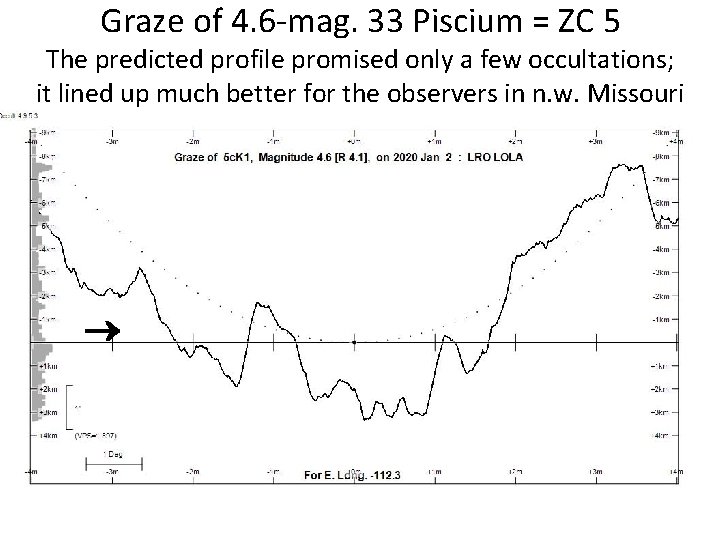 Graze of 4. 6 -mag. 33 Piscium = ZC 5 The predicted profile promised