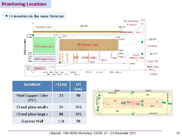 Monitoring Locations • 14 monitors in the Inner Detector Location r (cm) |z| (cm)