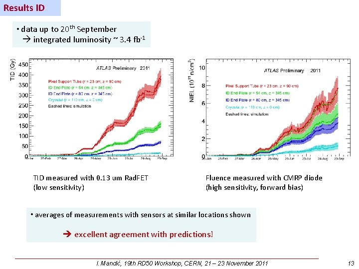 Results ID • data up to 20 th September integrated luminosity ~ 3. 4