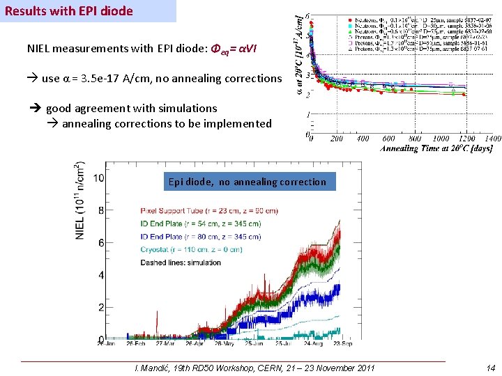Results with EPI diode NIEL measurements with EPI diode: Φeq= αVI use α =