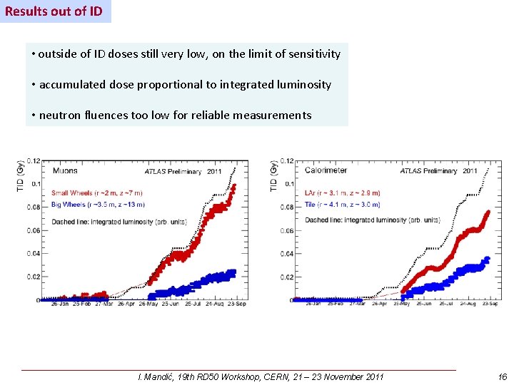 Results out of ID • outside of ID doses still very low, on the