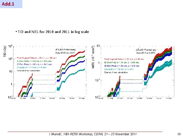 Add. 1 • TID and NIEL for 2010 and 2011 in log scale ___________________________________________________