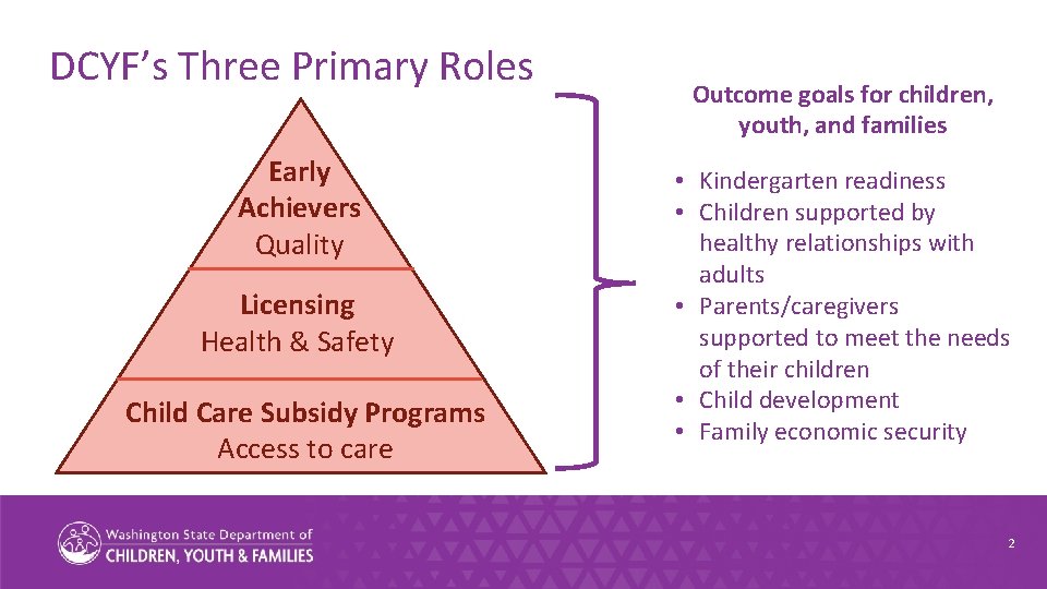 DCYF’s Three Primary Roles Early Achievers Quality Licensing Health & Safety Child Care Subsidy