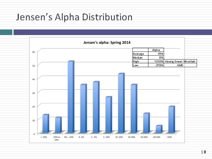 Jensen’s Alpha Distribution Average Median High Low Alpha 16% 5% 1310% Keurig Green Mountain