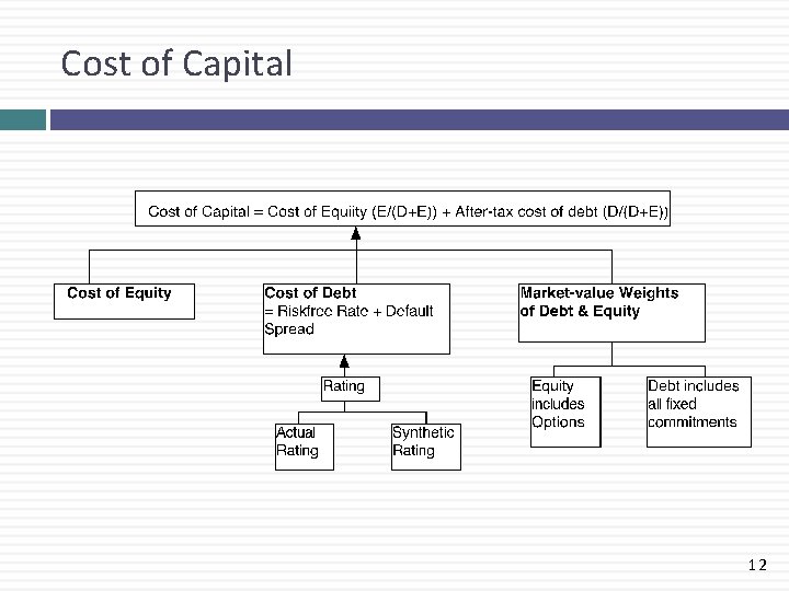 Cost of Capital 12 