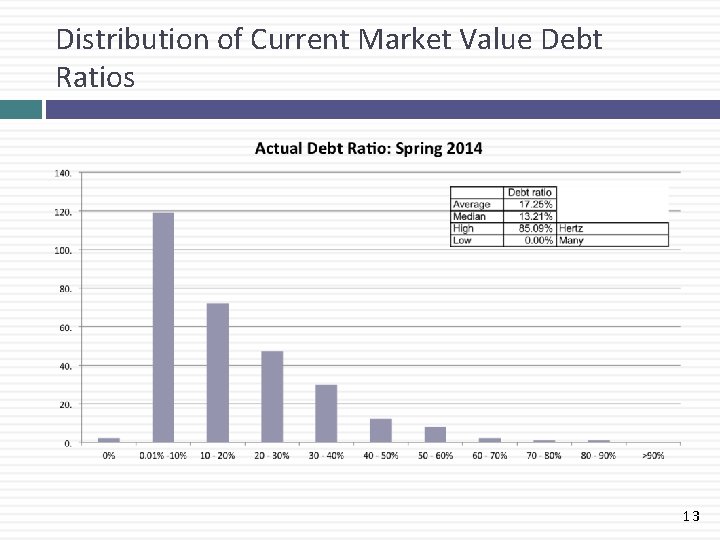 Distribution of Current Market Value Debt Ratios 13 