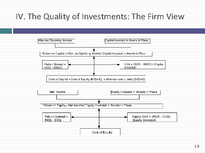IV. The Quality of Investments: The Firm View 14 