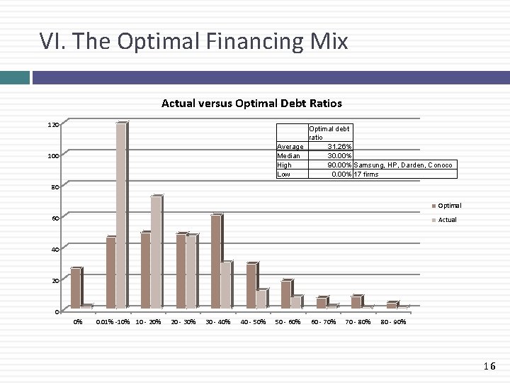 VI. The Optimal Financing Mix Actual versus Optimal Debt Ratios 120 Optimal debt ratio