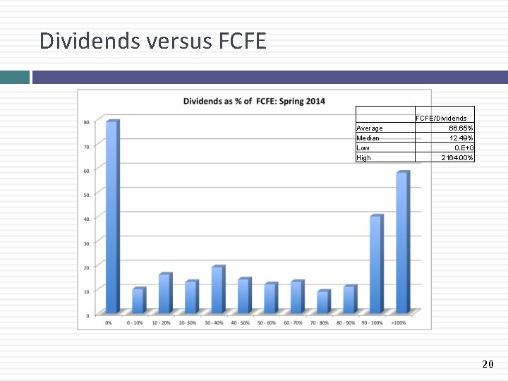 Dividends versus FCFE Average Median Low High FCFE/Dividends 66. 65% 12. 49% 0. E+0