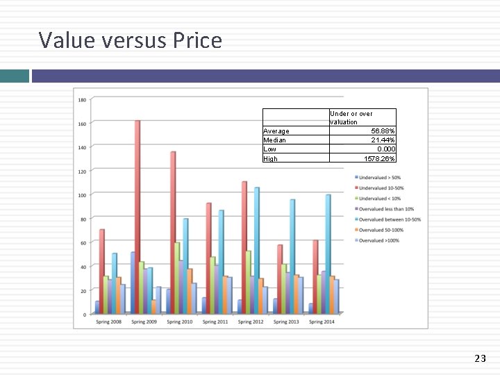 Value versus Price Average Median Low High Under or over valuation 56. 88% 21.