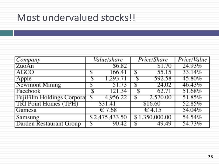 Most undervalued stocks!! 28 