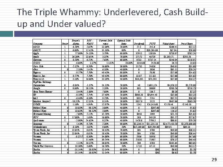 The Triple Whammy: Underlevered, Cash Buildup and Under valued? Company AGCO AMCX Apple Chevron