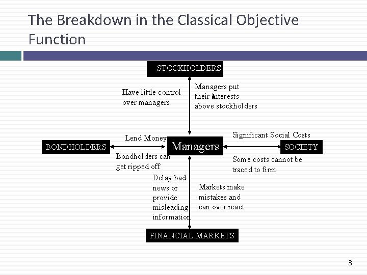 The Breakdown in the Classical Objective Function STOCKHOLDERS Have little control over managers Lend