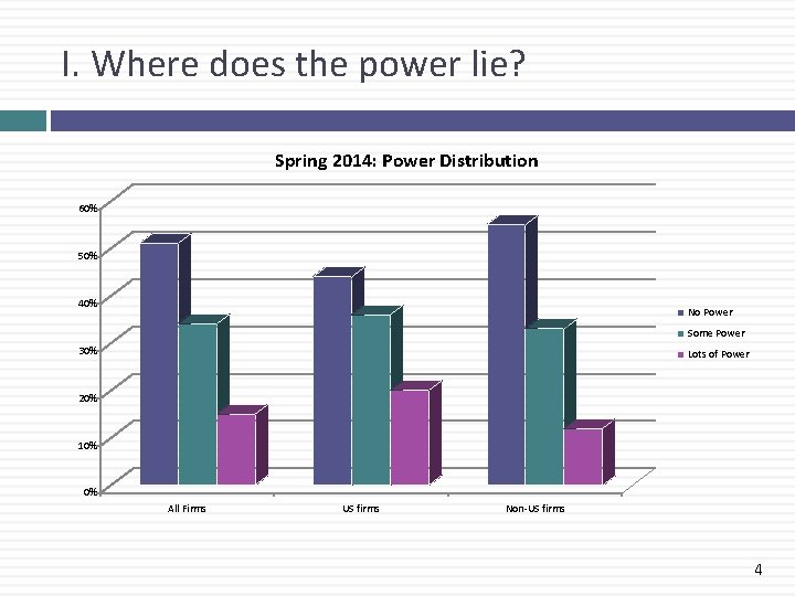 I. Where does the power lie? Spring 2014: Power Distribution 60% 50% 40% No
