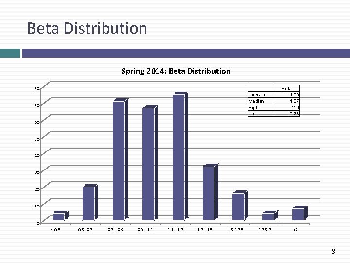 Beta Distribution Spring 2014: Beta Distribution 80 Average Median High Low 70 Beta 1.