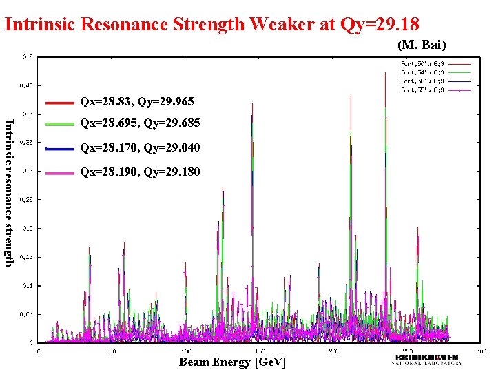 Intrinsic Resonance Strength Weaker at Qy=29. 18 (M. Bai) • Maximize polarization transmission efficiency