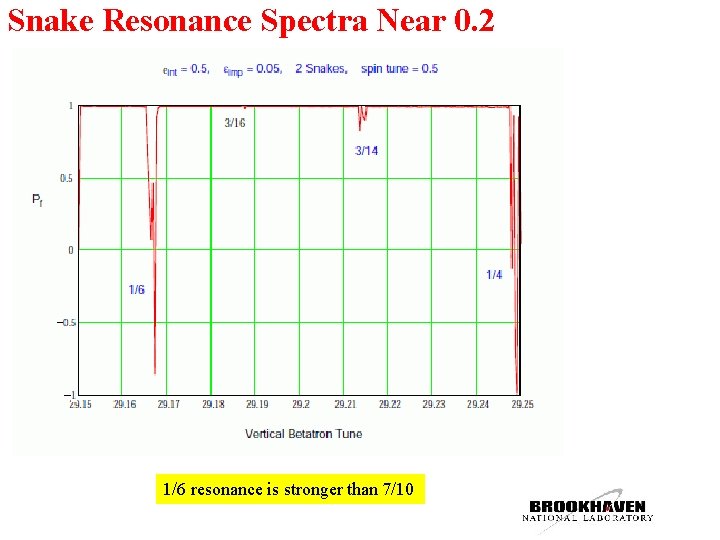 Snake Resonance Spectra Near 0. 2 1/6 resonance is stronger than 7/10 