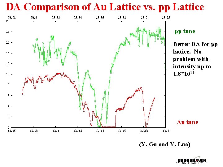 DA Comparison of Au Lattice vs. pp Lattice pp tune Better DA for pp