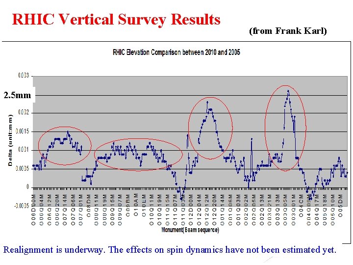 RHIC Vertical Survey Results (from Frank Karl) 2. 5 mm Realignment is underway. The