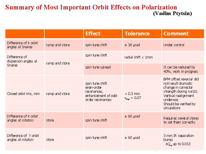 Summary of Most Important Orbit Effects on Polarization (Vadim Ptytsin) Difference of X orbit