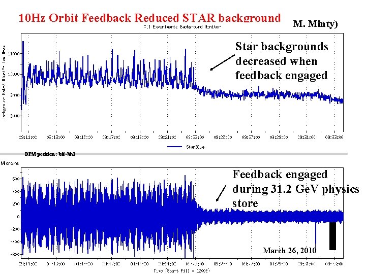 10 Hz Orbit Feedback Reduced STAR background M. Minty) Star backgrounds decreased when feedback