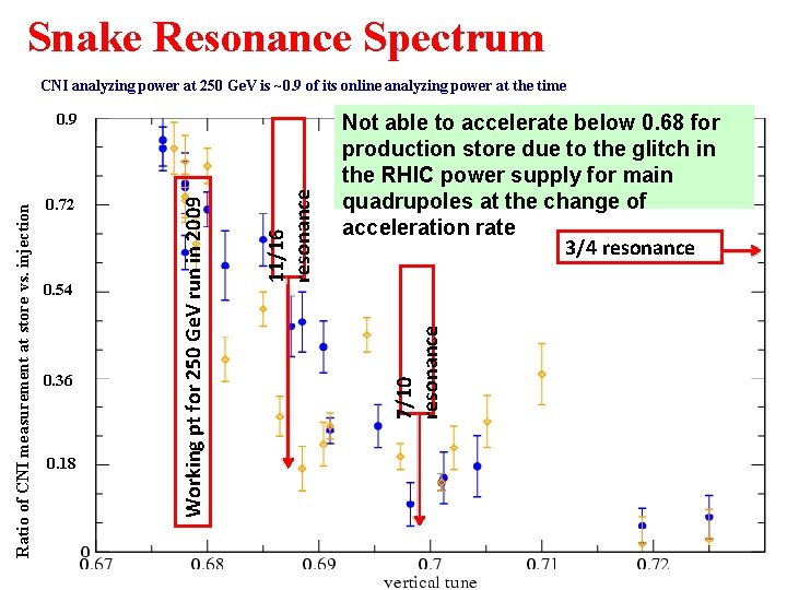 Snake Resonance Spectrum CNI analyzing power at 250 Ge. V is ~0. 9 of